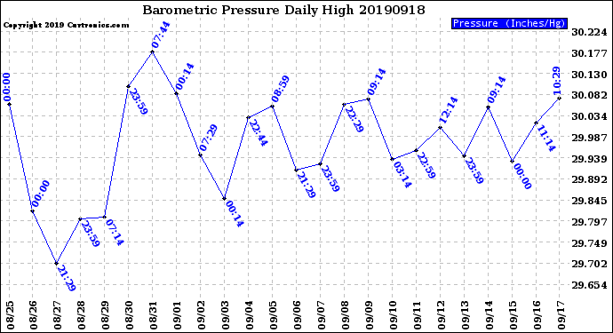 Milwaukee Weather Barometric Pressure<br>Daily High