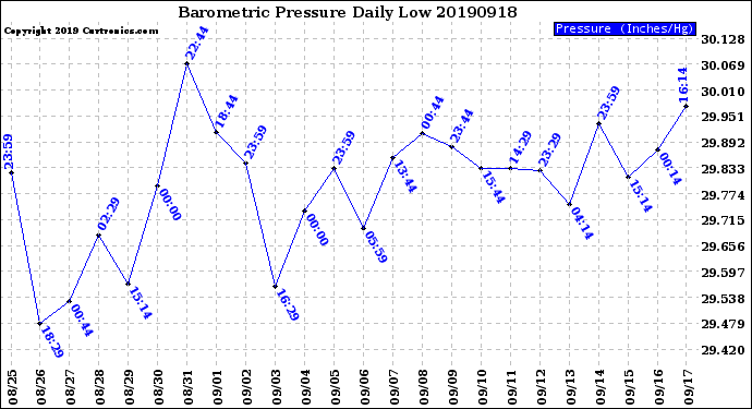 Milwaukee Weather Barometric Pressure<br>Daily Low