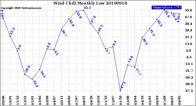 Milwaukee Weather Wind Chill<br>Monthly Low