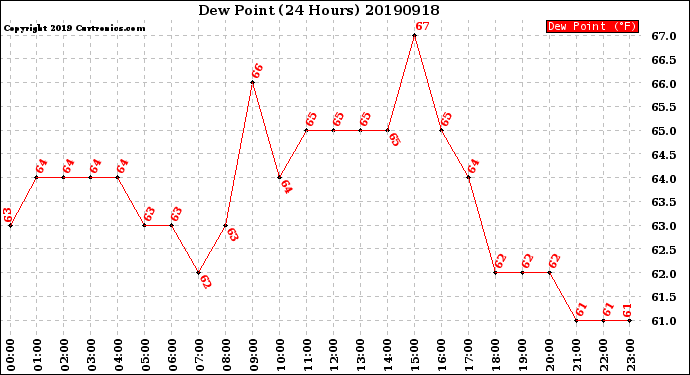 Milwaukee Weather Dew Point<br>(24 Hours)