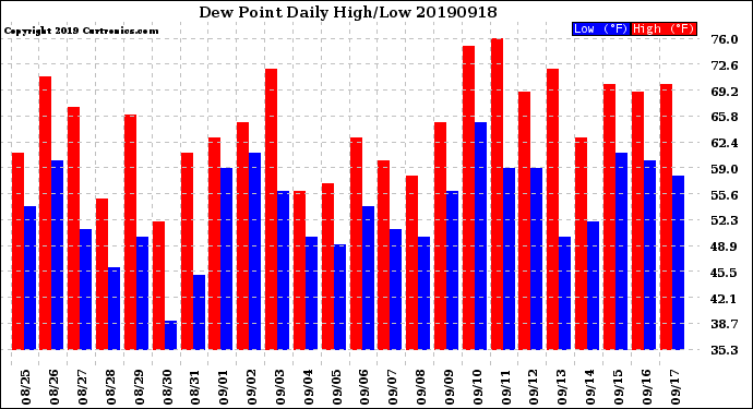 Milwaukee Weather Dew Point<br>Daily High/Low