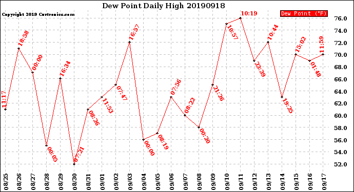 Milwaukee Weather Dew Point<br>Daily High