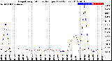 Milwaukee Weather Evapotranspiration<br>vs Rain per Day<br>(Inches)