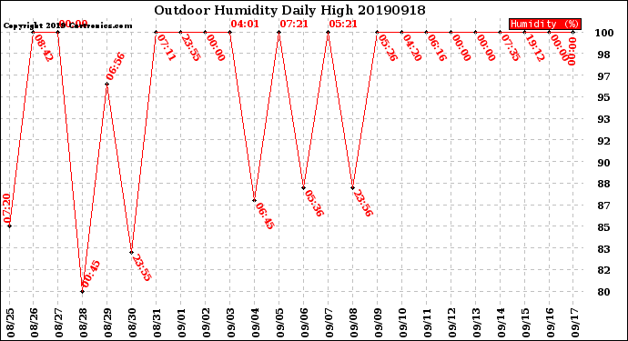 Milwaukee Weather Outdoor Humidity<br>Daily High