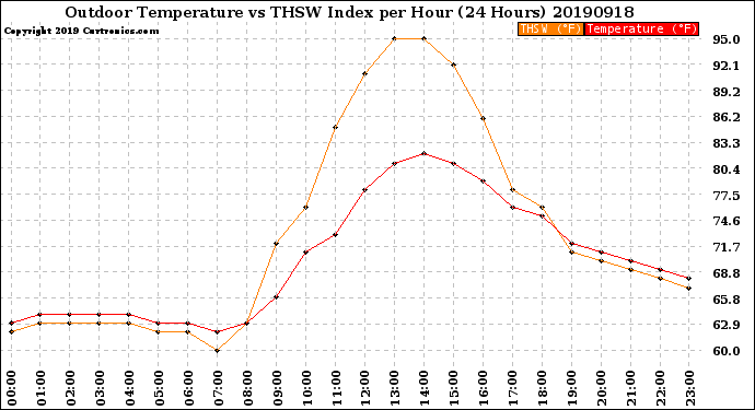 Milwaukee Weather Outdoor Temperature<br>vs THSW Index<br>per Hour<br>(24 Hours)