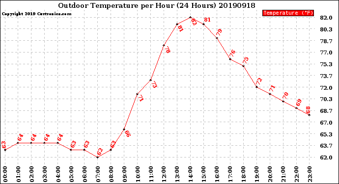 Milwaukee Weather Outdoor Temperature<br>per Hour<br>(24 Hours)