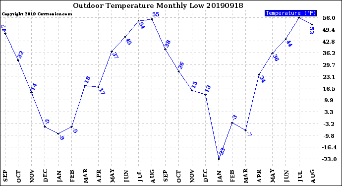 Milwaukee Weather Outdoor Temperature<br>Monthly Low