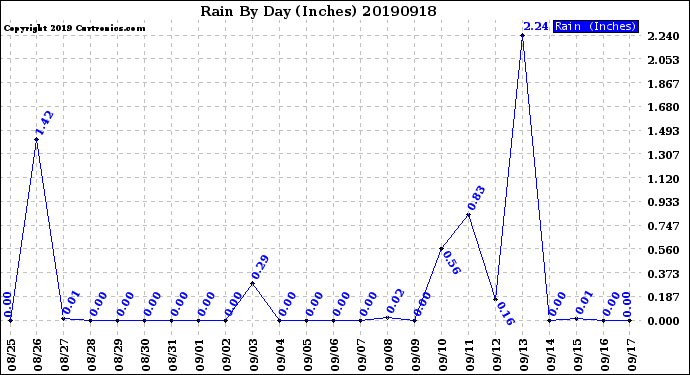 Milwaukee Weather Rain<br>By Day<br>(Inches)