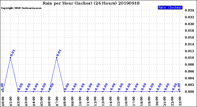 Milwaukee Weather Rain<br>per Hour<br>(Inches)<br>(24 Hours)