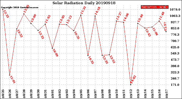 Milwaukee Weather Solar Radiation<br>Daily