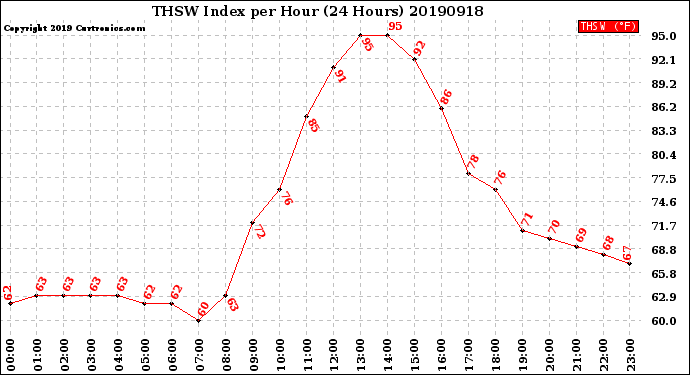 Milwaukee Weather THSW Index<br>per Hour<br>(24 Hours)