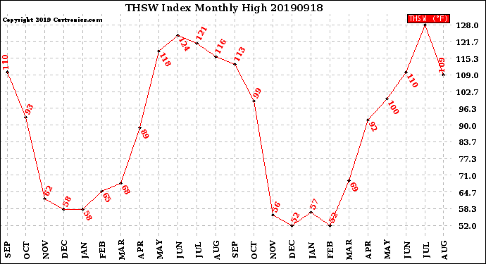 Milwaukee Weather THSW Index<br>Monthly High