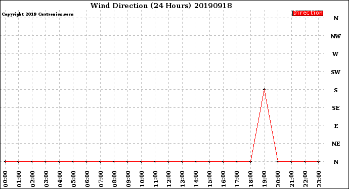 Milwaukee Weather Wind Direction<br>(24 Hours)