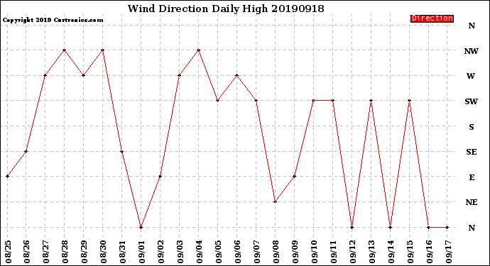 Milwaukee Weather Wind Direction<br>Daily High