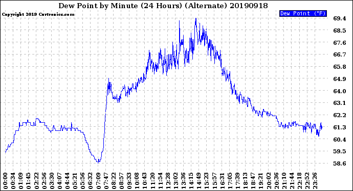 Milwaukee Weather Dew Point<br>by Minute<br>(24 Hours) (Alternate)