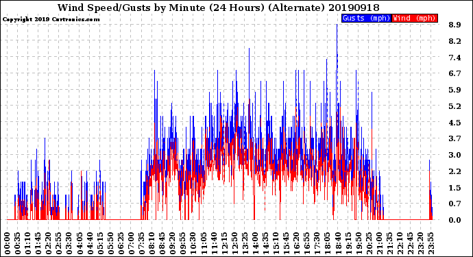 Milwaukee Weather Wind Speed/Gusts<br>by Minute<br>(24 Hours) (Alternate)