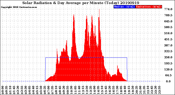 Milwaukee Weather Solar Radiation<br>& Day Average<br>per Minute<br>(Today)