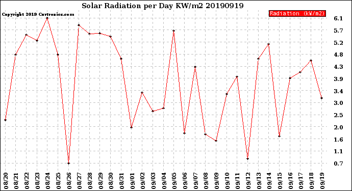 Milwaukee Weather Solar Radiation<br>per Day KW/m2