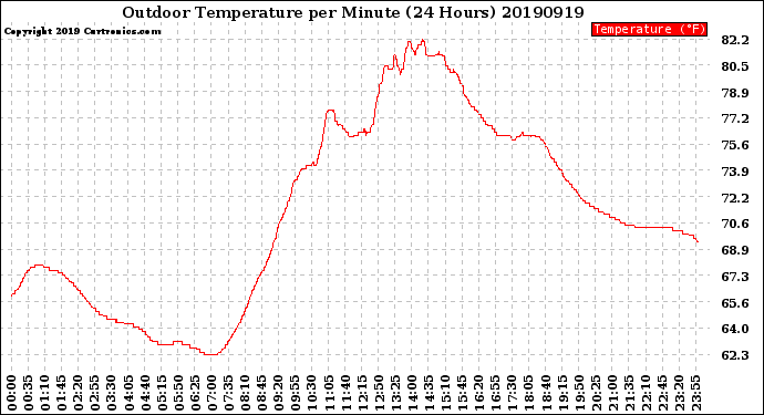 Milwaukee Weather Outdoor Temperature<br>per Minute<br>(24 Hours)