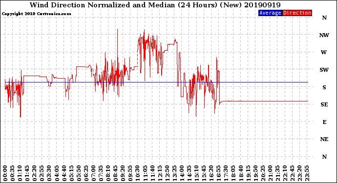 Milwaukee Weather Wind Direction<br>Normalized and Median<br>(24 Hours) (New)