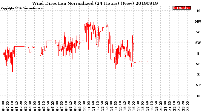 Milwaukee Weather Wind Direction<br>Normalized<br>(24 Hours) (New)