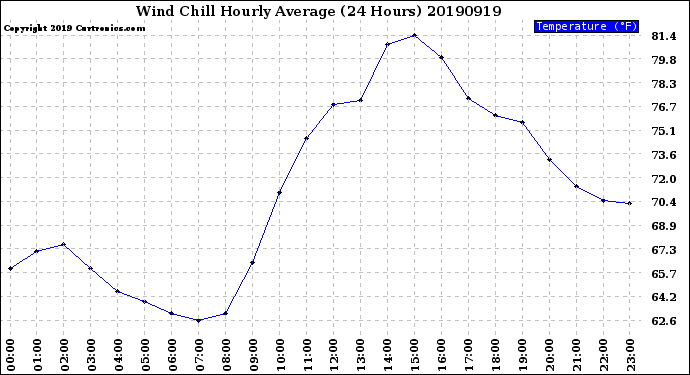 Milwaukee Weather Wind Chill<br>Hourly Average<br>(24 Hours)