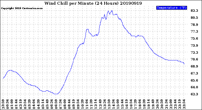 Milwaukee Weather Wind Chill<br>per Minute<br>(24 Hours)