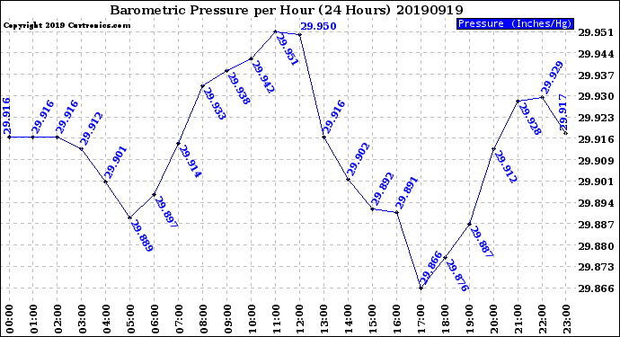 Milwaukee Weather Barometric Pressure<br>per Hour<br>(24 Hours)