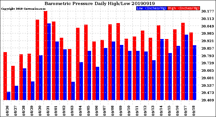 Milwaukee Weather Barometric Pressure<br>Daily High/Low