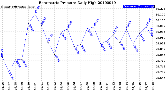 Milwaukee Weather Barometric Pressure<br>Daily High