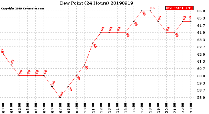 Milwaukee Weather Dew Point<br>(24 Hours)