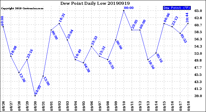 Milwaukee Weather Dew Point<br>Daily Low