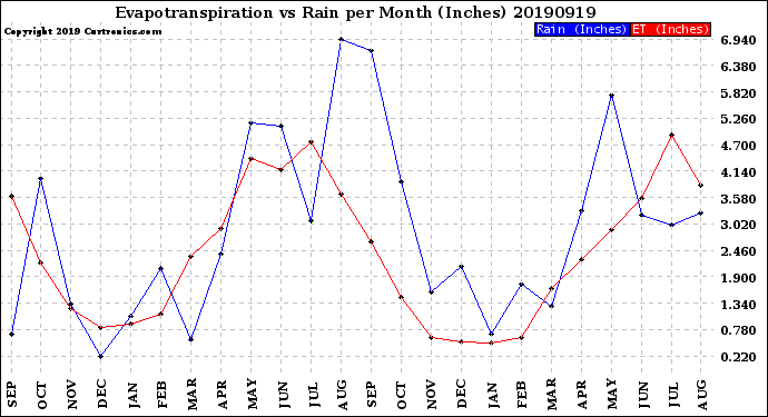 Milwaukee Weather Evapotranspiration<br>vs Rain per Month<br>(Inches)