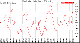 Milwaukee Weather Heat Index<br>Daily High