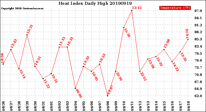 Milwaukee Weather Heat Index<br>Daily High