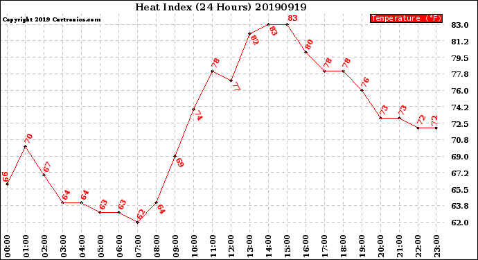 Milwaukee Weather Heat Index<br>(24 Hours)