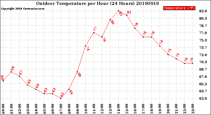 Milwaukee Weather Outdoor Temperature<br>per Hour<br>(24 Hours)