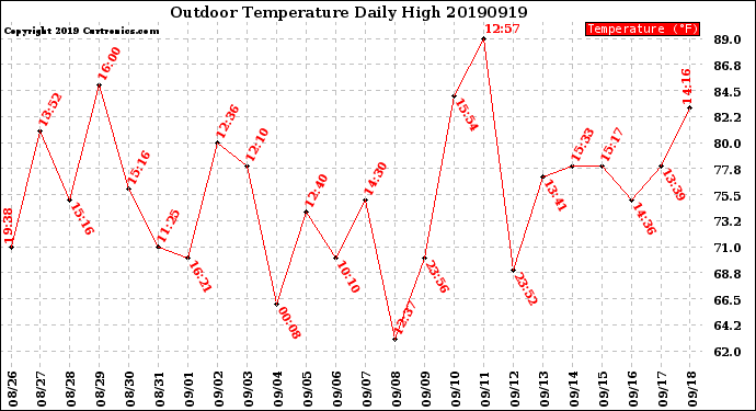 Milwaukee Weather Outdoor Temperature<br>Daily High