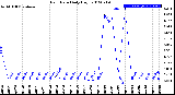 Milwaukee Weather Rain Rate<br>Daily High