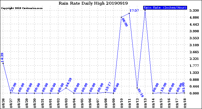 Milwaukee Weather Rain Rate<br>Daily High