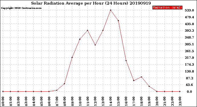 Milwaukee Weather Solar Radiation Average<br>per Hour<br>(24 Hours)