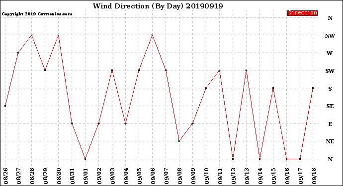 Milwaukee Weather Wind Direction<br>(By Day)