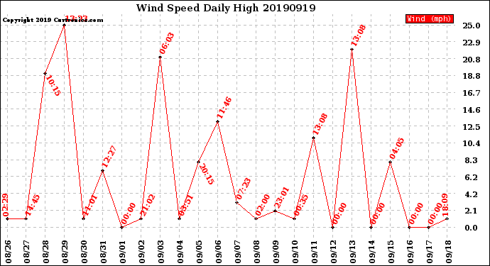 Milwaukee Weather Wind Speed<br>Daily High