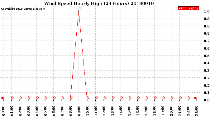 Milwaukee Weather Wind Speed<br>Hourly High<br>(24 Hours)