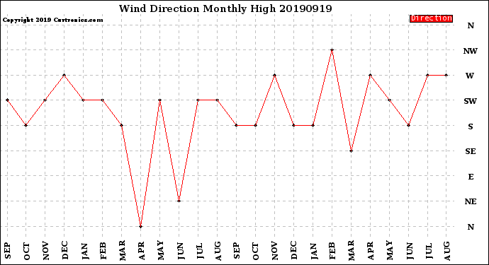 Milwaukee Weather Wind Direction<br>Monthly High