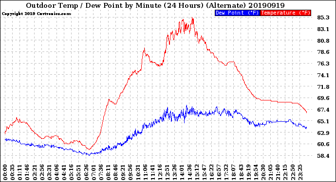 Milwaukee Weather Outdoor Temp / Dew Point<br>by Minute<br>(24 Hours) (Alternate)