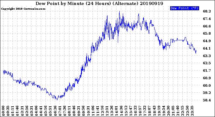 Milwaukee Weather Dew Point<br>by Minute<br>(24 Hours) (Alternate)