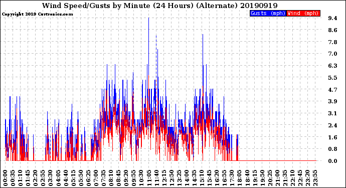 Milwaukee Weather Wind Speed/Gusts<br>by Minute<br>(24 Hours) (Alternate)