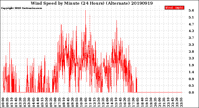 Milwaukee Weather Wind Speed<br>by Minute<br>(24 Hours) (Alternate)