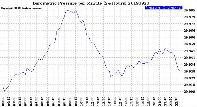 Milwaukee Weather Barometric Pressure<br>per Minute<br>(24 Hours)